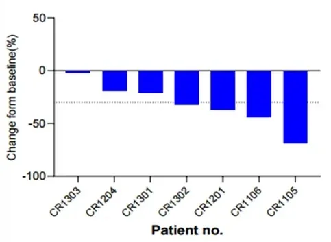 全球首创TCRT细胞疗法引爆2025 ESMO大会，首次人体试验100%控瘤，实体瘤新刃斩落肺癌、肝癌、肠癌等