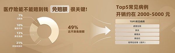 蚂蚁保“金选”上线好医保0免赔住院医疗险 发布年度最受欢迎保险榜单