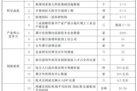上海市张江科学城发展“十四五”规划